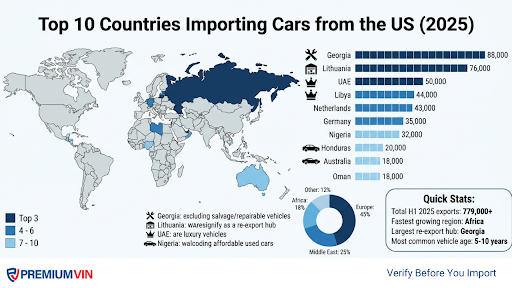 Top 10 Countries Importing Cars from the US in 2025: Data & Trends